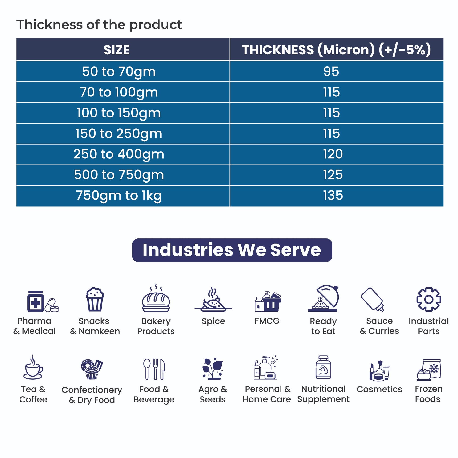 Size and thickness chart of White stand-up zipper pouches with industries we serve including snacks, spices, pharma, FMCG, bakery, tea, coffee, cosmetics, and frozen foods