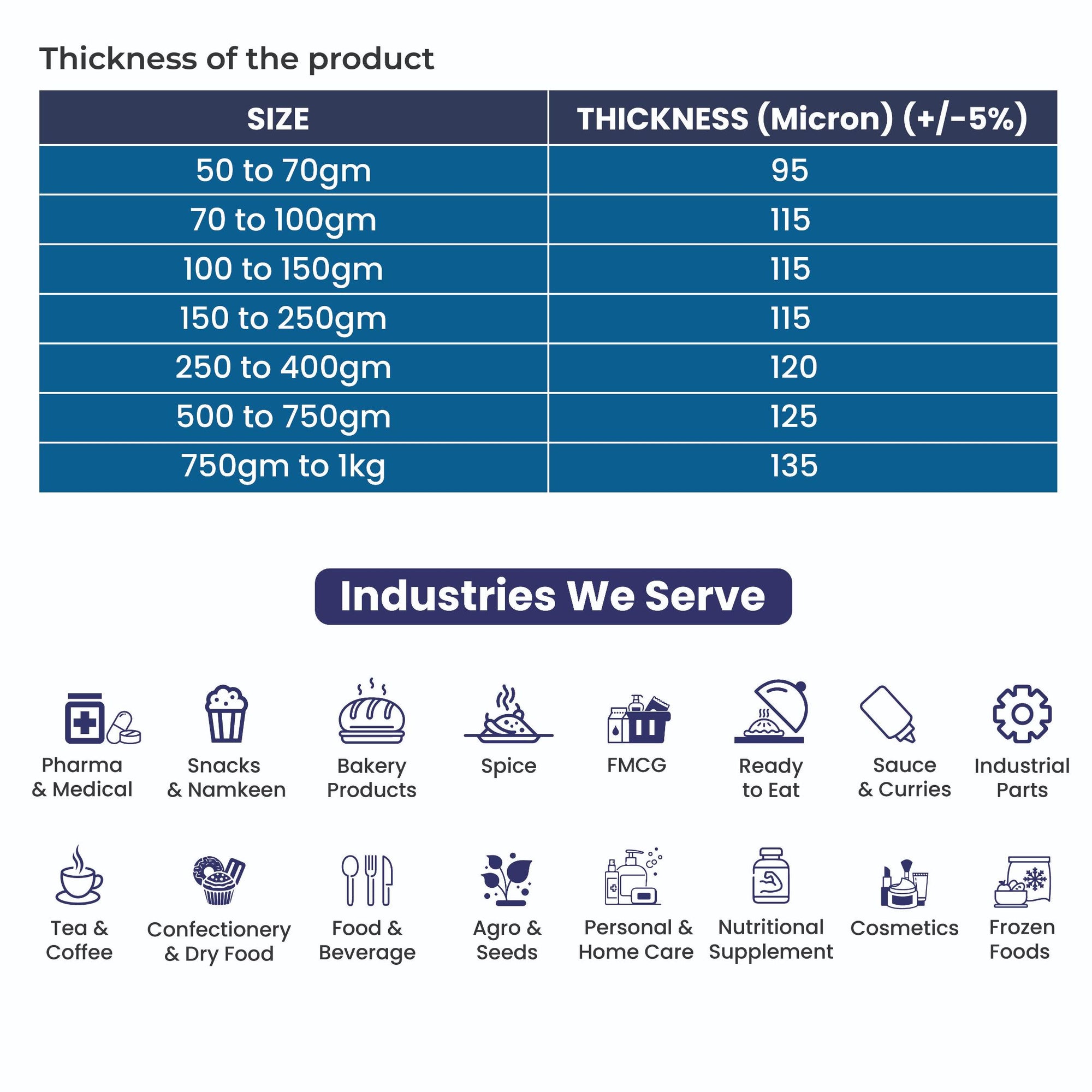 Size and thickness chart of White stand-up zipper pouches with industries we serve including snacks, spices, pharma, FMCG, bakery, tea, coffee, cosmetics, and frozen foods